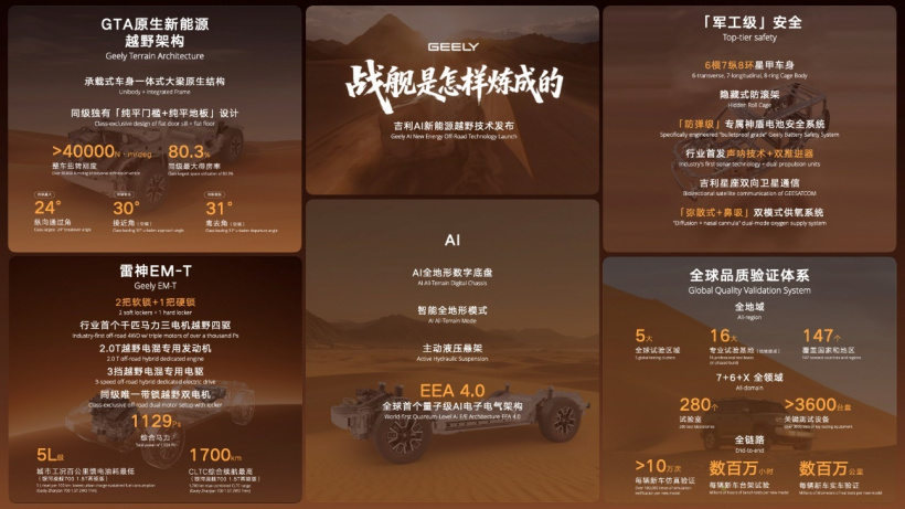 吉利发布AI新能源越野技术，银河战舰700将率先搭载